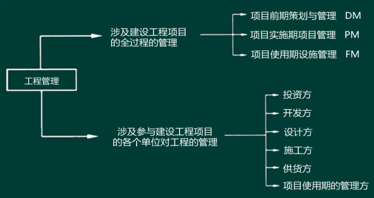 一级建造师项目管理