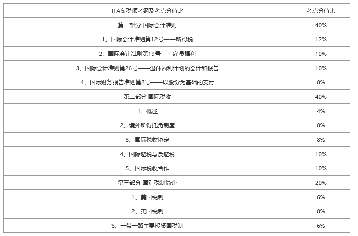 薪税师考试大纲