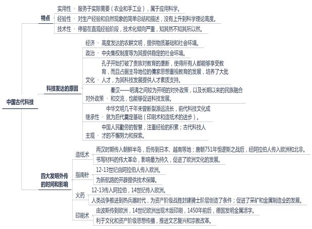 教师考试历史学科备考之中国史——备战“古代的儒学和科技”