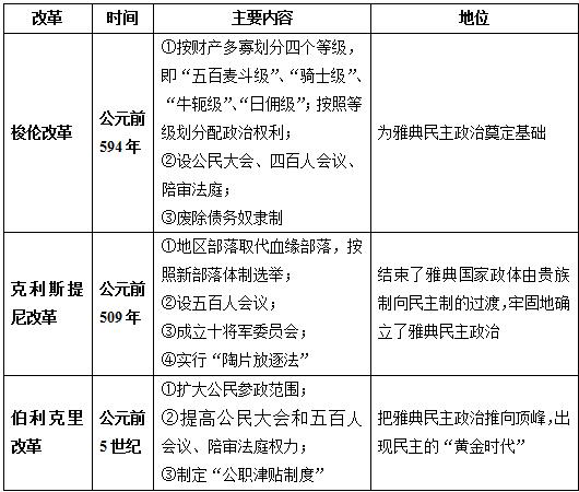 雅典早期民主政治