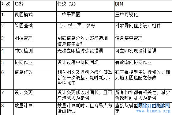 BIM技术应用的好处与难点,BIM技术,中国BIM培训网