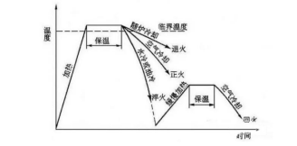 2021年二级造价工程师安装考点归纳：焊后热处理