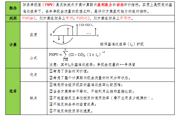 一建经济考点