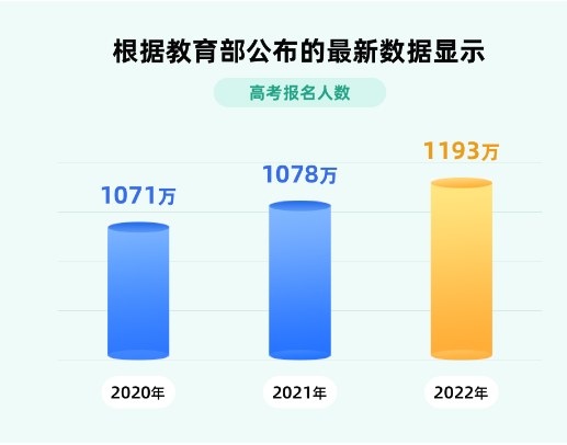 市场潜力极大，专业高报师人才紧缺